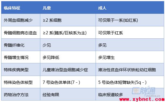 从病因到治疗，一文(wén)攻破儿童MDS